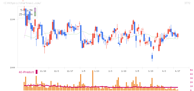 ウェルス・マネジメント(3772)の日足チャート