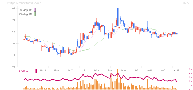 ＦＨＴホールディングス(3777)の日足チャート