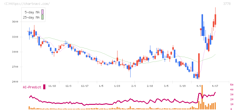 さくらインターネット(3778)の日足チャート