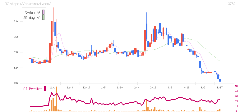 テクノマセマティカル(3787)の日足チャート
