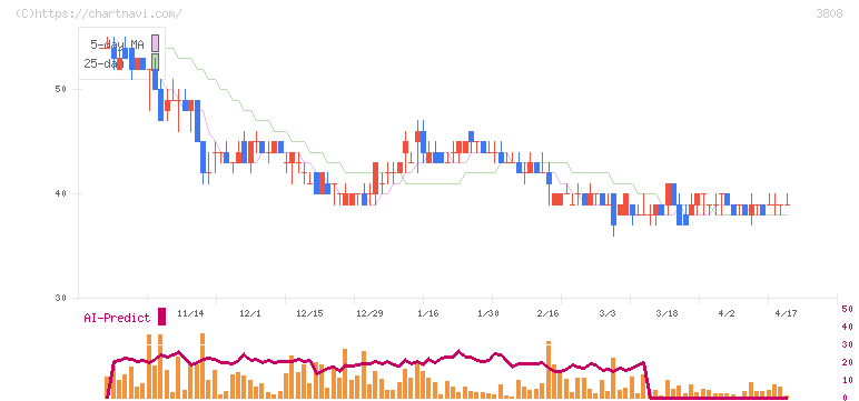 オウケイウェイヴ(3808)の日足チャート