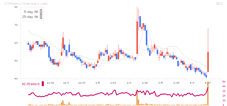 ＴＨＥ　ＷＨＹ　ＨＯＷ　ＤＯ　ＣＯＭＰＡＮＹ(3823)の日足チャート