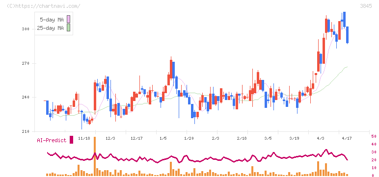 アイフリークモバイル(3845)の日足チャート