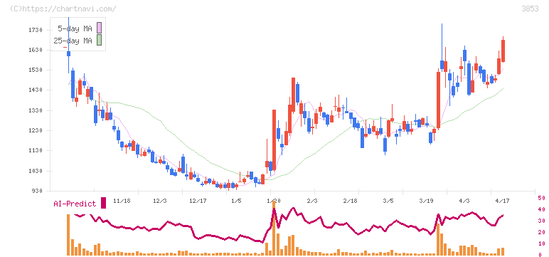 アステリア(3853)の日足チャート