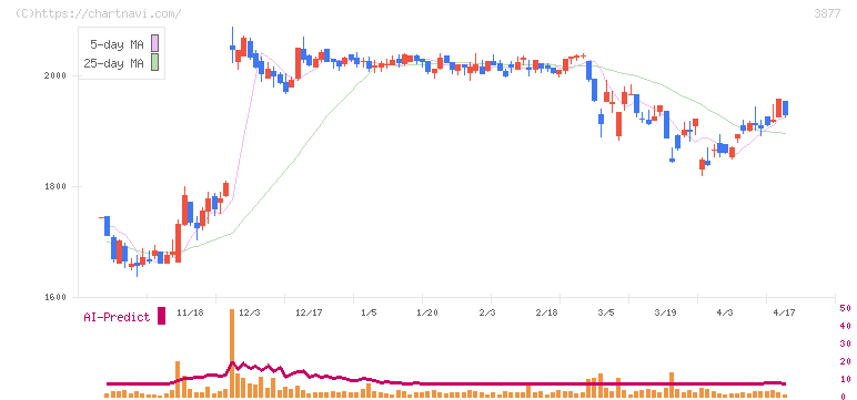 中越パルプ工業(3877)の日足チャート