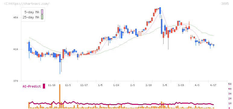 ハビックス(3895)の日足チャート