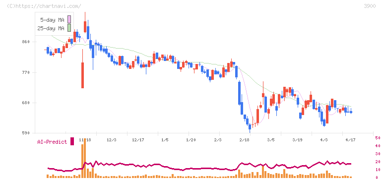 クラウドワークス(3900)の日足チャート