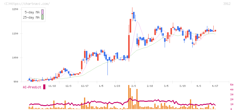 モバイルファクトリー(3912)の日足チャート