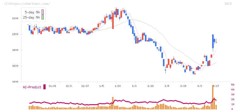 テラスカイ(3915)の日足チャート