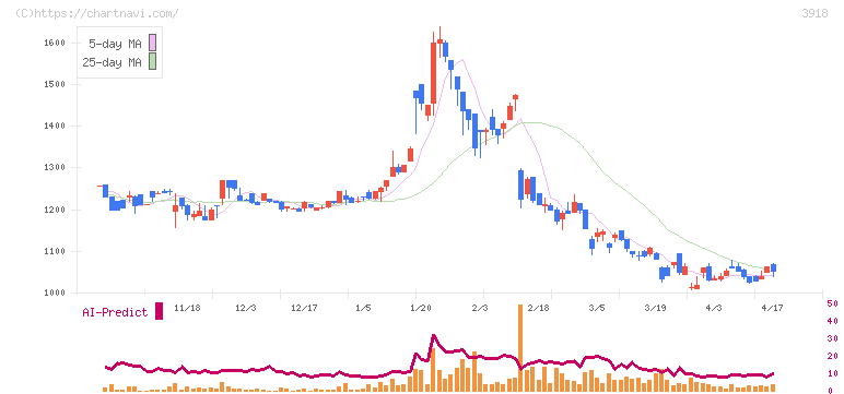 ＰＣＩホールディングス(3918)の日足チャート