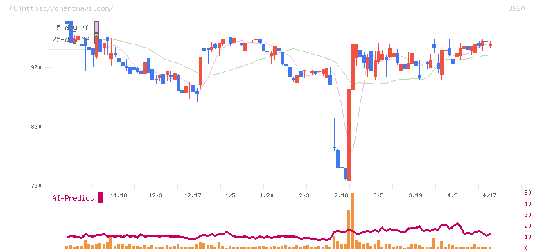 アイビーシー(3920)の日足チャート
