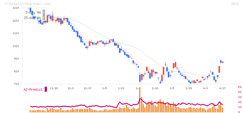 ラクス(3923)の日足チャート