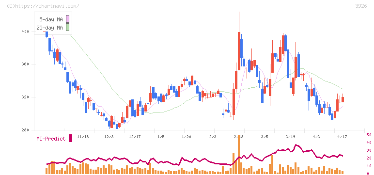 オープンドア(3926)の日足チャート