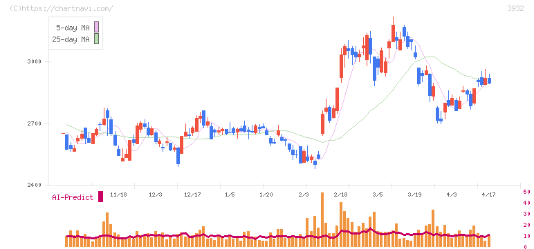 アカツキ(3932)の日足チャート