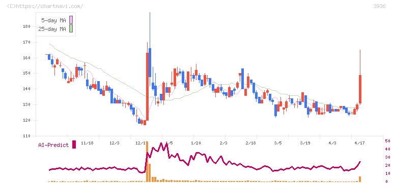 グローバルウェイ(3936)の日足チャート