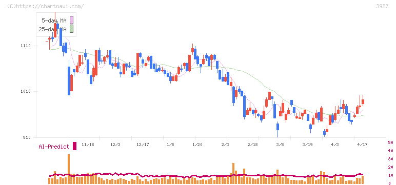 Ｕｂｉｃｏｍホールディングス(3937)の日足チャート