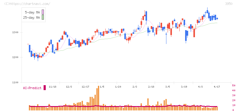 ザ・パック(3950)の日足チャート