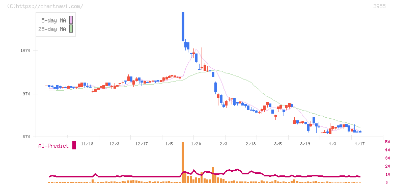 イムラ(3955)の日足チャート