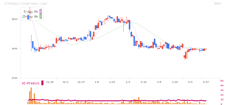 エイトレッド(3969)の日足チャート