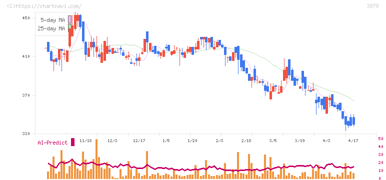 うるる(3979)の日足チャート