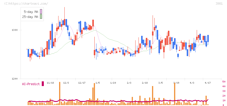 ビーグリー(3981)の日足チャート