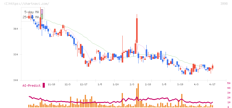 すららネット(3998)の日足チャート