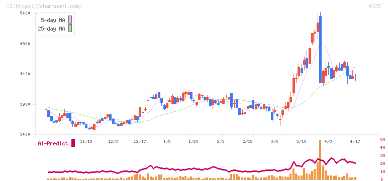 多木化学(4025)の日足チャート