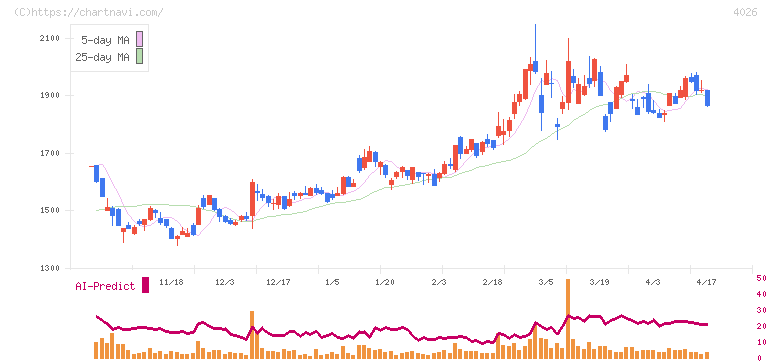 神島化学工業(4026)の日足チャート