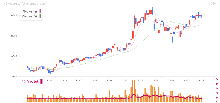 セントラル硝子(4044)の日足チャート