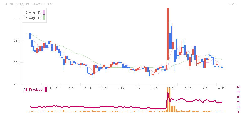 フィーチャ(4052)の日足チャート