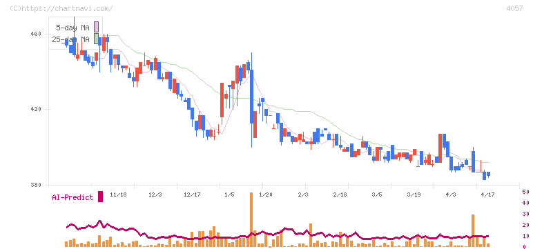 インターファクトリー(4057)の日足チャート