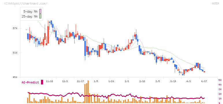 まぐまぐ(4059)の日足チャート