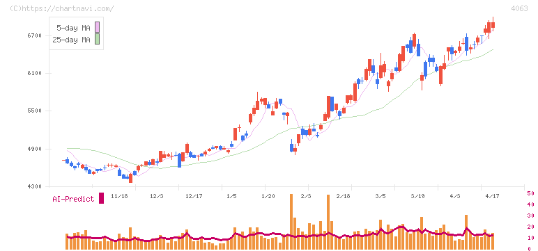 信越化学工業(4063)の日足チャート