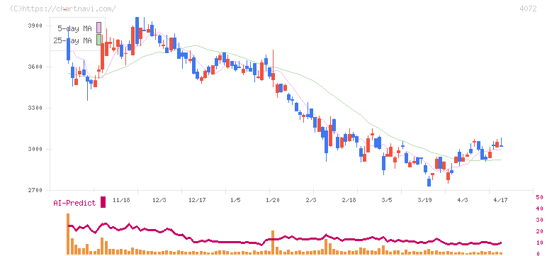 電算システムホールディングス(4072)の日足チャート