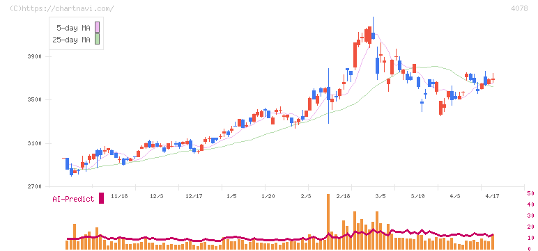 堺化学工業(4078)の日足チャート