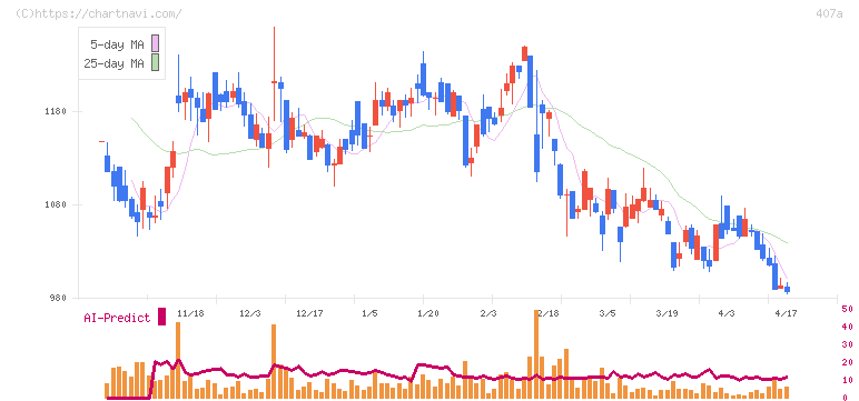 ＵＮＩＣＯＮホールディングス(407A)の日足チャート