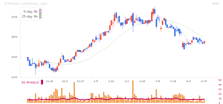 日本化学産業(4094)の日足チャート
