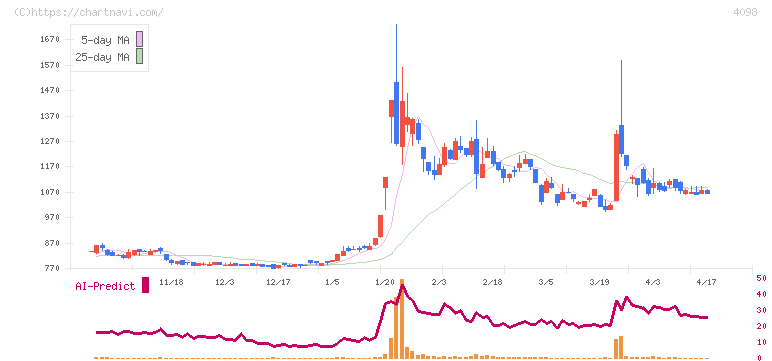 チタン工業(4098)の日足チャート