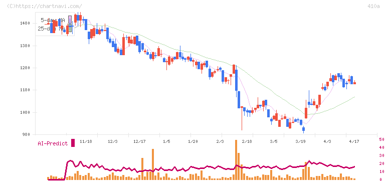 ＧＭＯコマース(410A)の日足チャート
