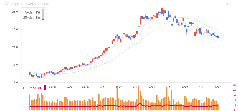 日本触媒(4114)の日足チャート