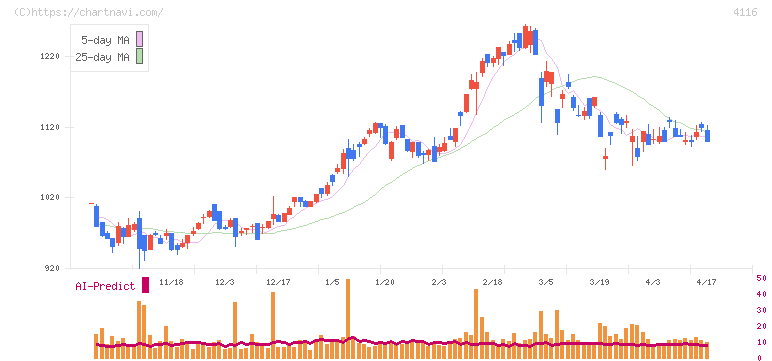 大日精化工業(4116)の日足チャート