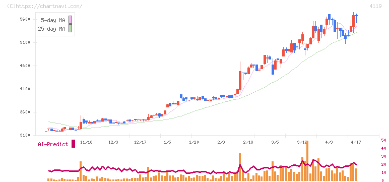 日本ピグメントホールディングス(4119)の日足チャート