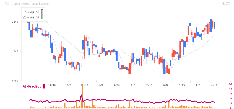 ｃｏｌｙ(4175)の日足チャート