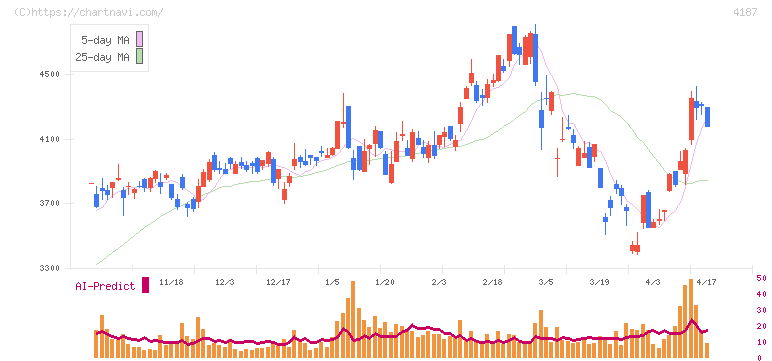 大阪有機化学工業(4187)の日足チャート