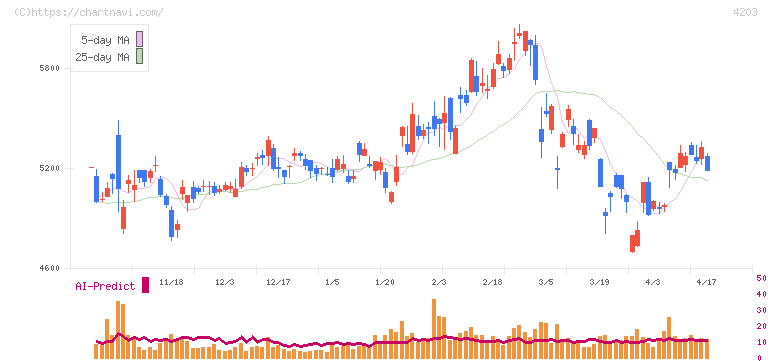 住友ベークライト(4203)の日足チャート