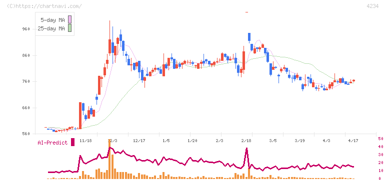サンエー化研(4234)の日足チャート