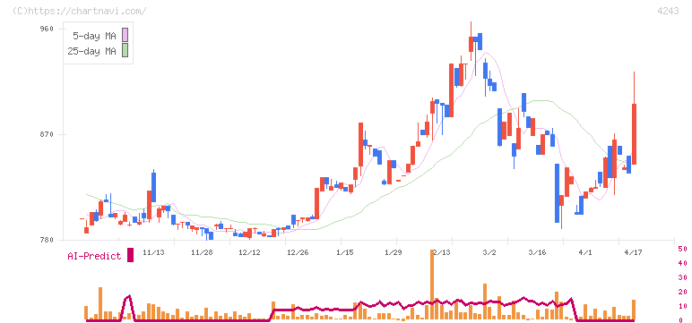 ニックス(4243)の日足チャート
