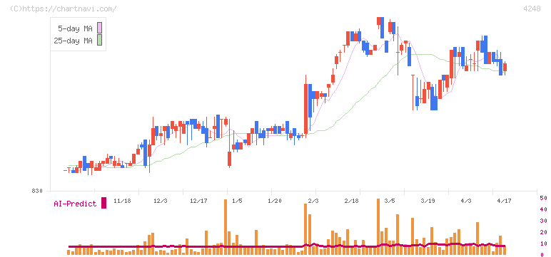 竹本容器(4248)の日足チャート