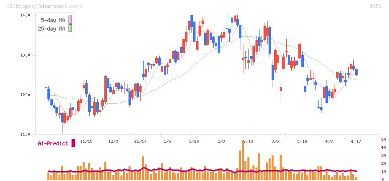 恵和(4251)の日足チャート