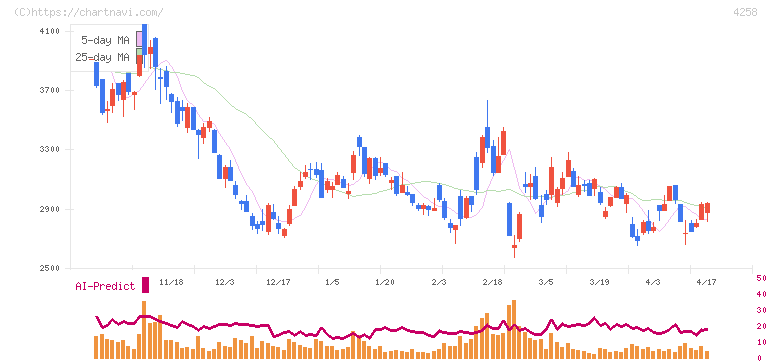 網屋(4258)の日足チャート